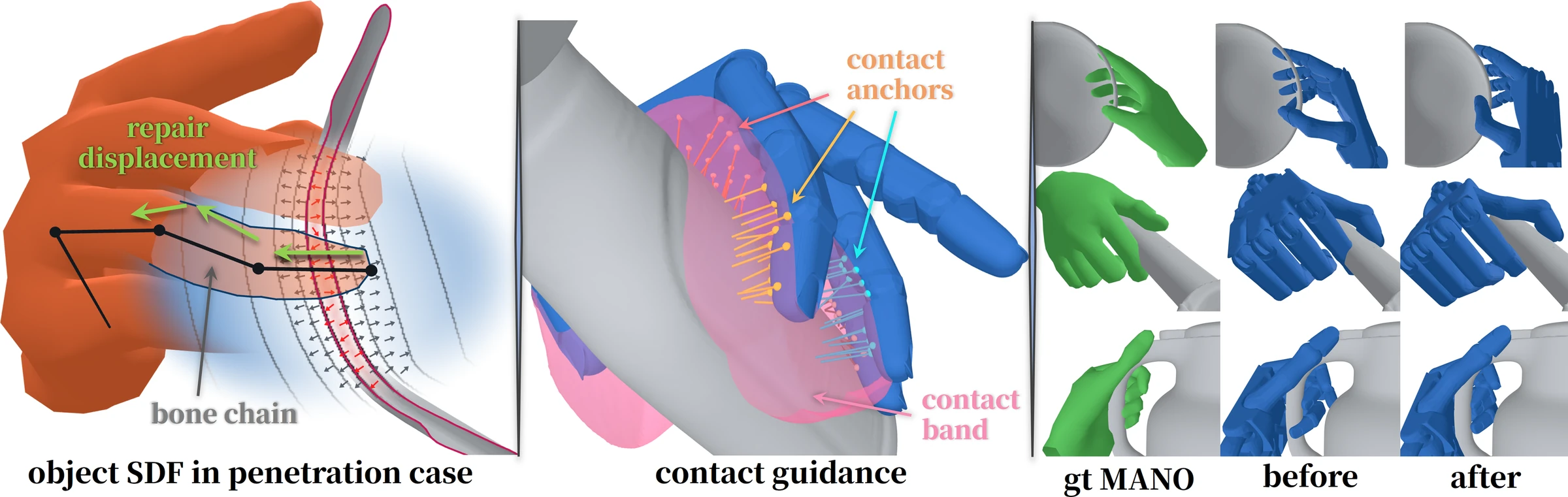 SDF gradients on a crossing finger, contact anchors and band, and MANO versus robot hand before and after repair.