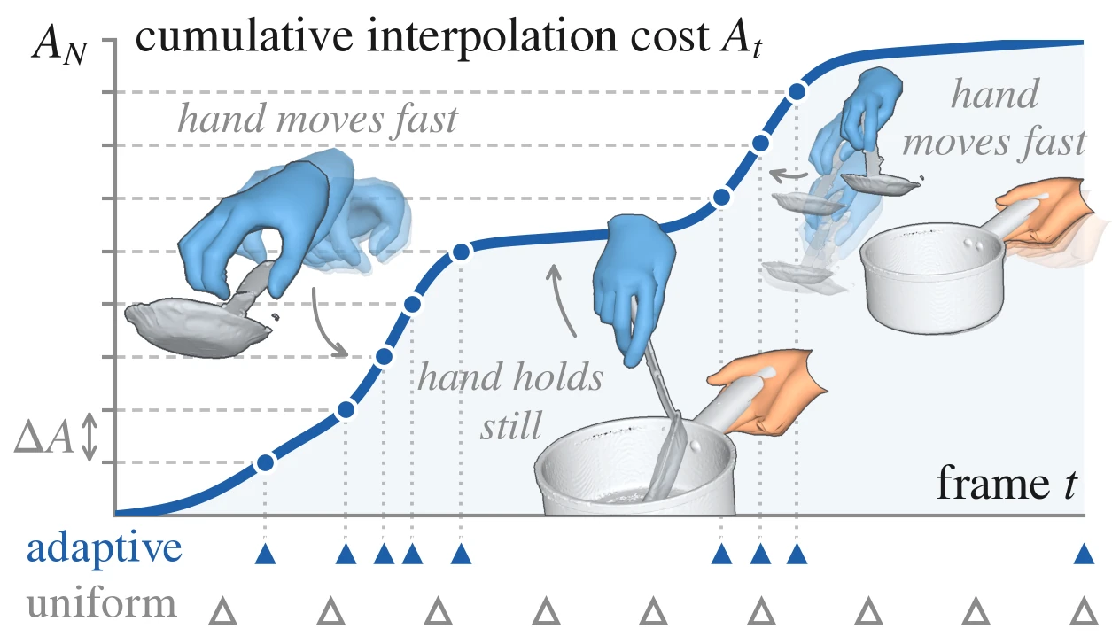 Accumulated motion signal with keyframes at equal increments, compared with uniform sampling.