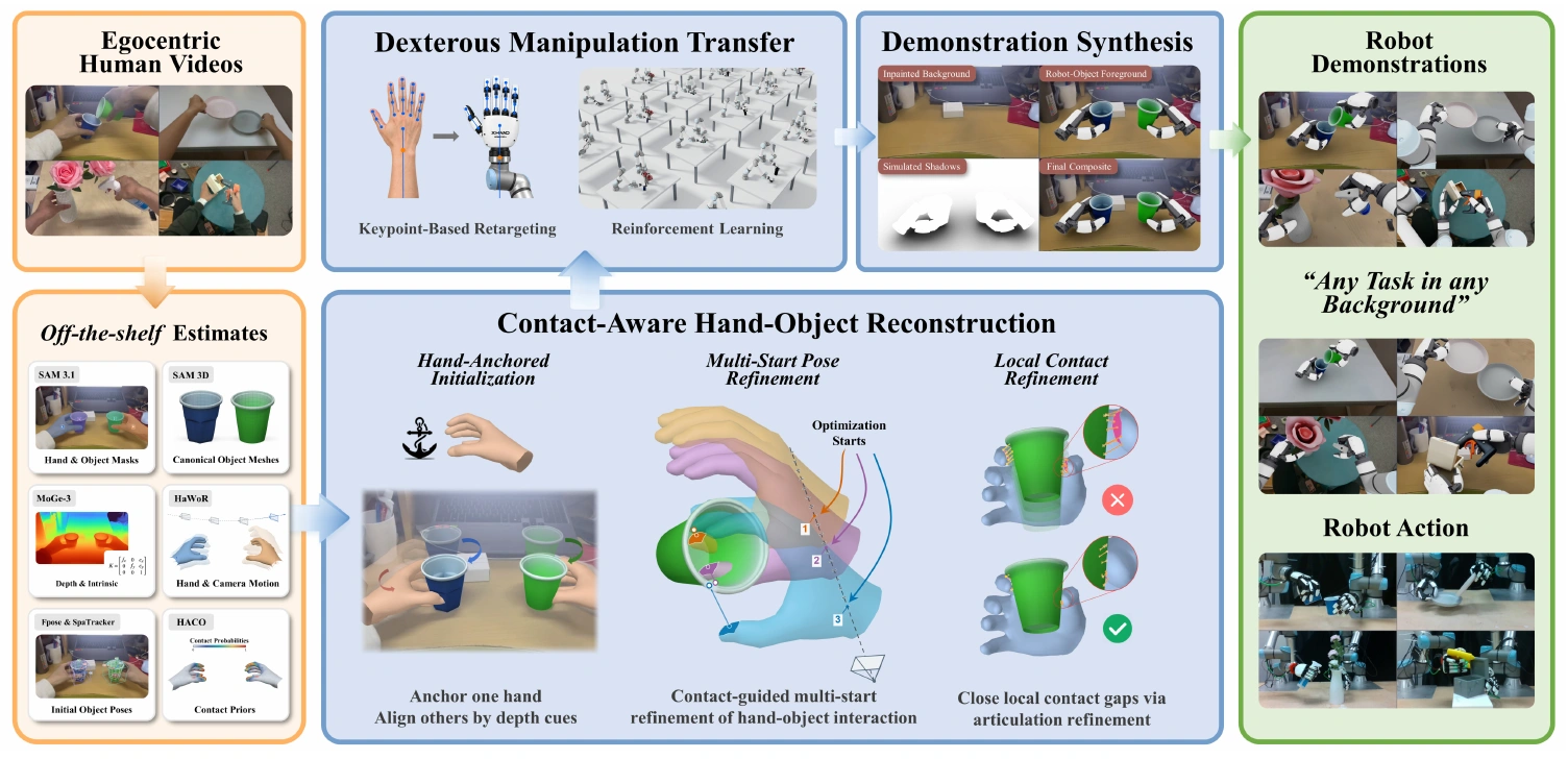 Overview of EgoMatrix: egocentric human videos, hand-object reconstruction, dexterous manipulation transfer, and robot demonstration synthesis.